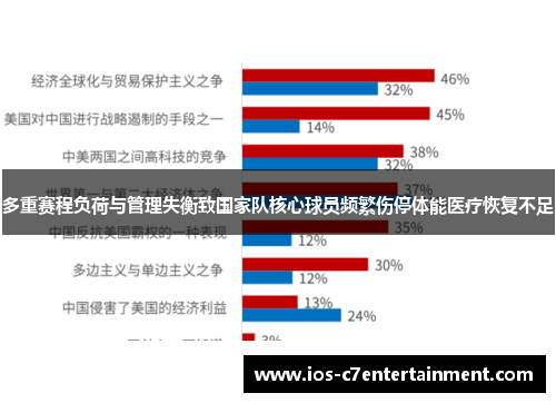 多重赛程负荷与管理失衡致国家队核心球员频繁伤停体能医疗恢复不足